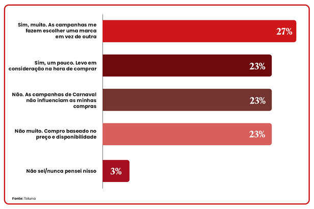 As campanhas influenciam a sua decisão de compra durante o Carnaval?
