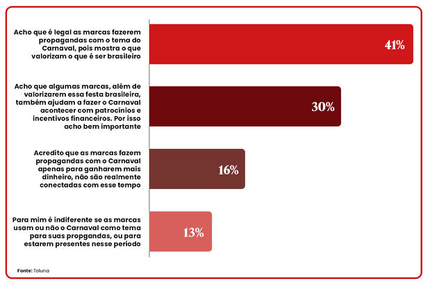 o que acha sobre as marcas estarem presentes no Carnaval?