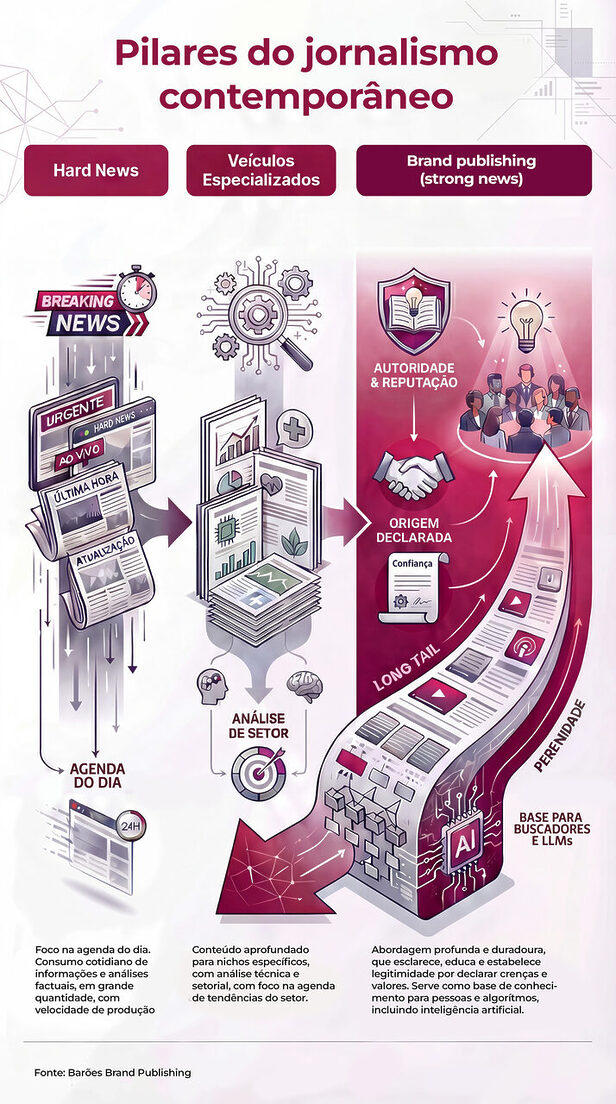Brand publishing também é jornalismo (Créditos: Divulgação)
