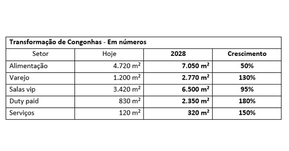 Transformação de Congonhas - Em números 