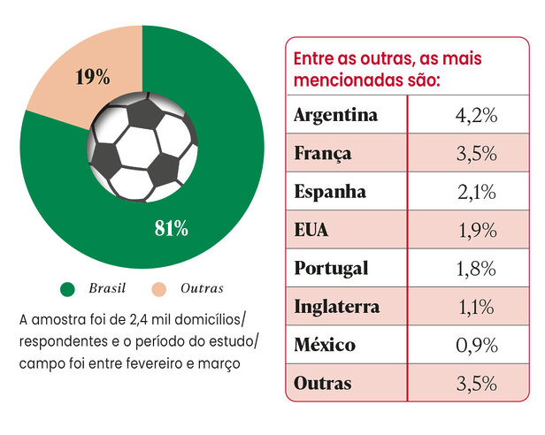 Preferência dos torcedores brasileiros em termos de seleção