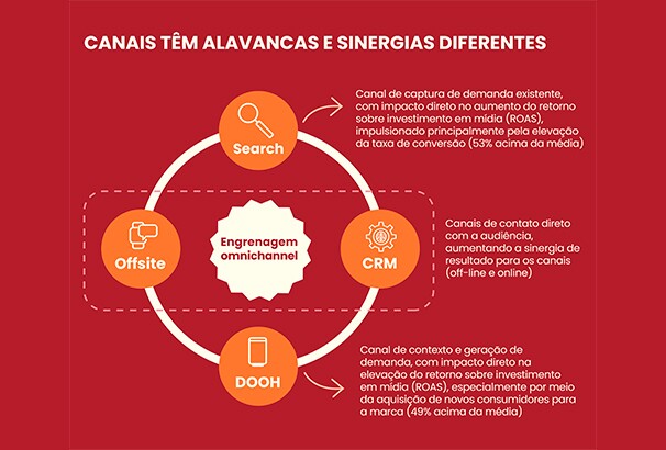 infográfico Impulso: canais têm alavancas e sinergias diferentes 