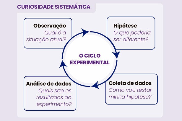 Curiosidade sistemática