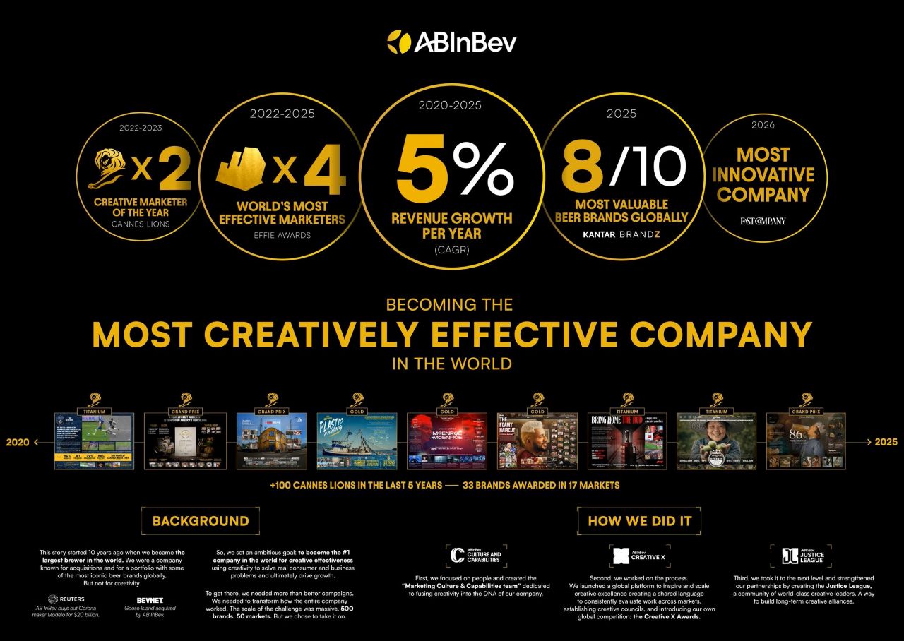 AB InBev
