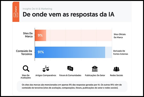 Apenas 9% das respostas de IA citam diretamente o site da marca. O resto vem do que os outros dizem sobre ela.