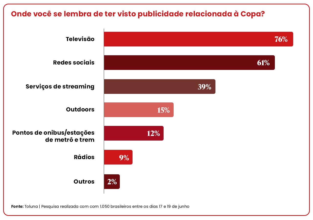 Gráfico Toluna 