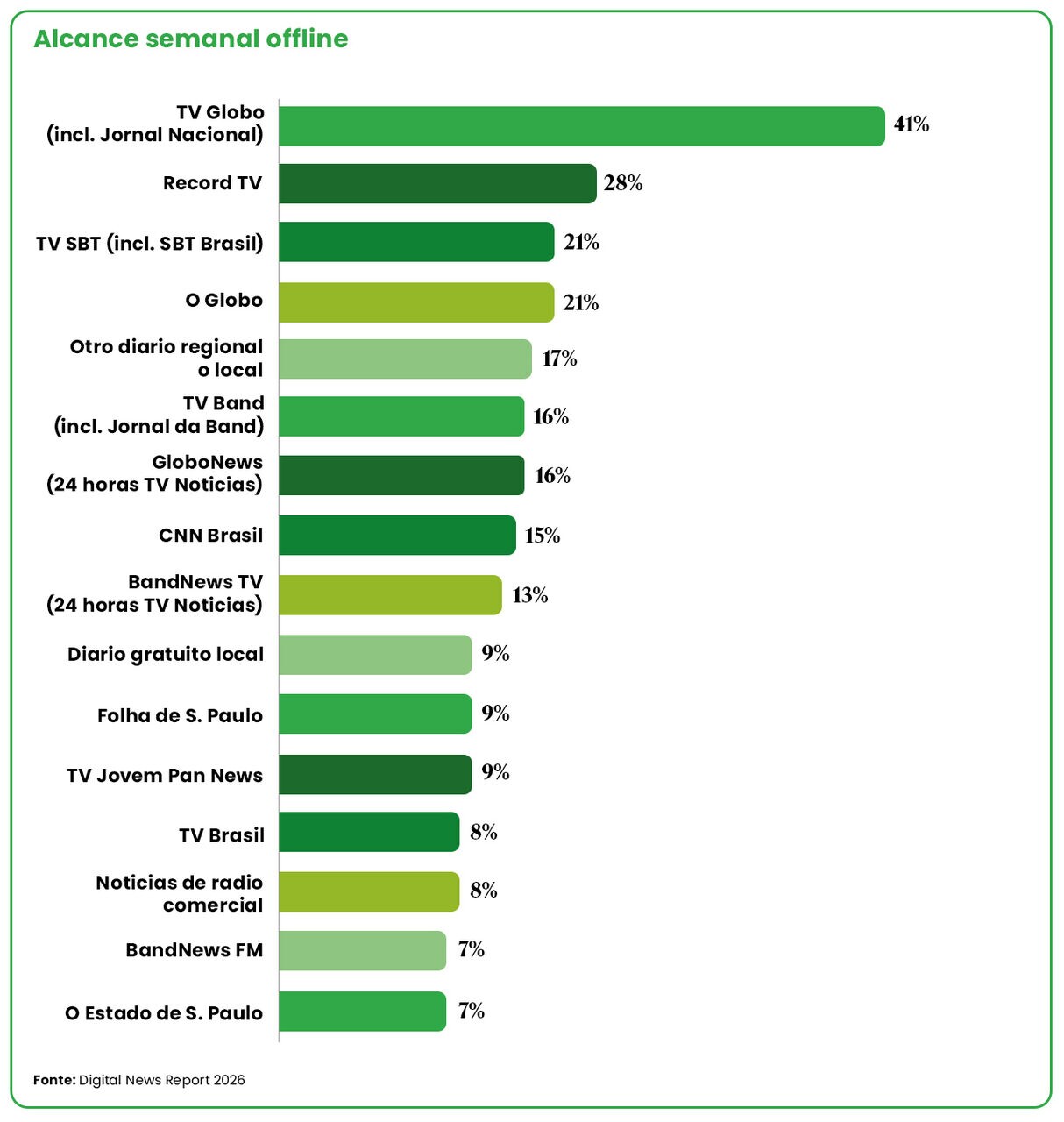Como se dá o consumo da mídia off-line, ou tradicional, no Brasil (Crédito: Digital News Report)