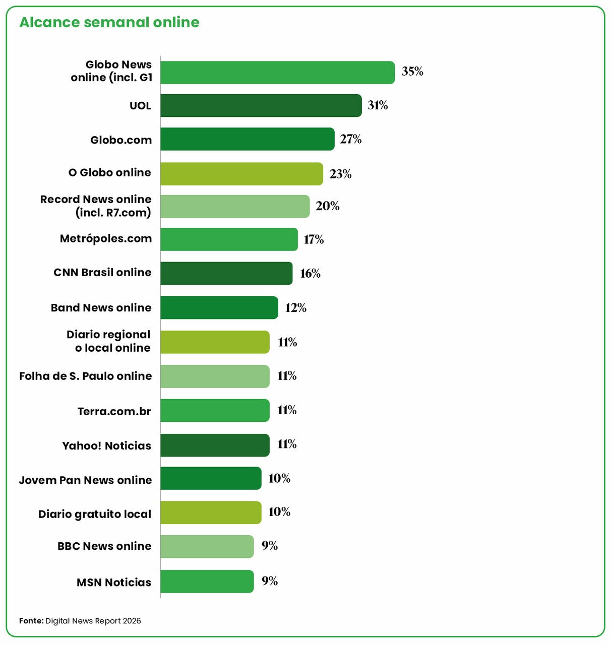 Como se dá o consumo da mídia online no Brasil (Crédito: Digital News Report)