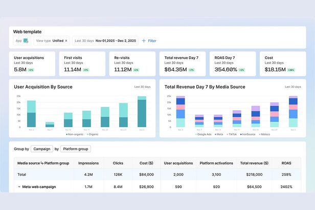 Web Performance Measurement – Dashboard View