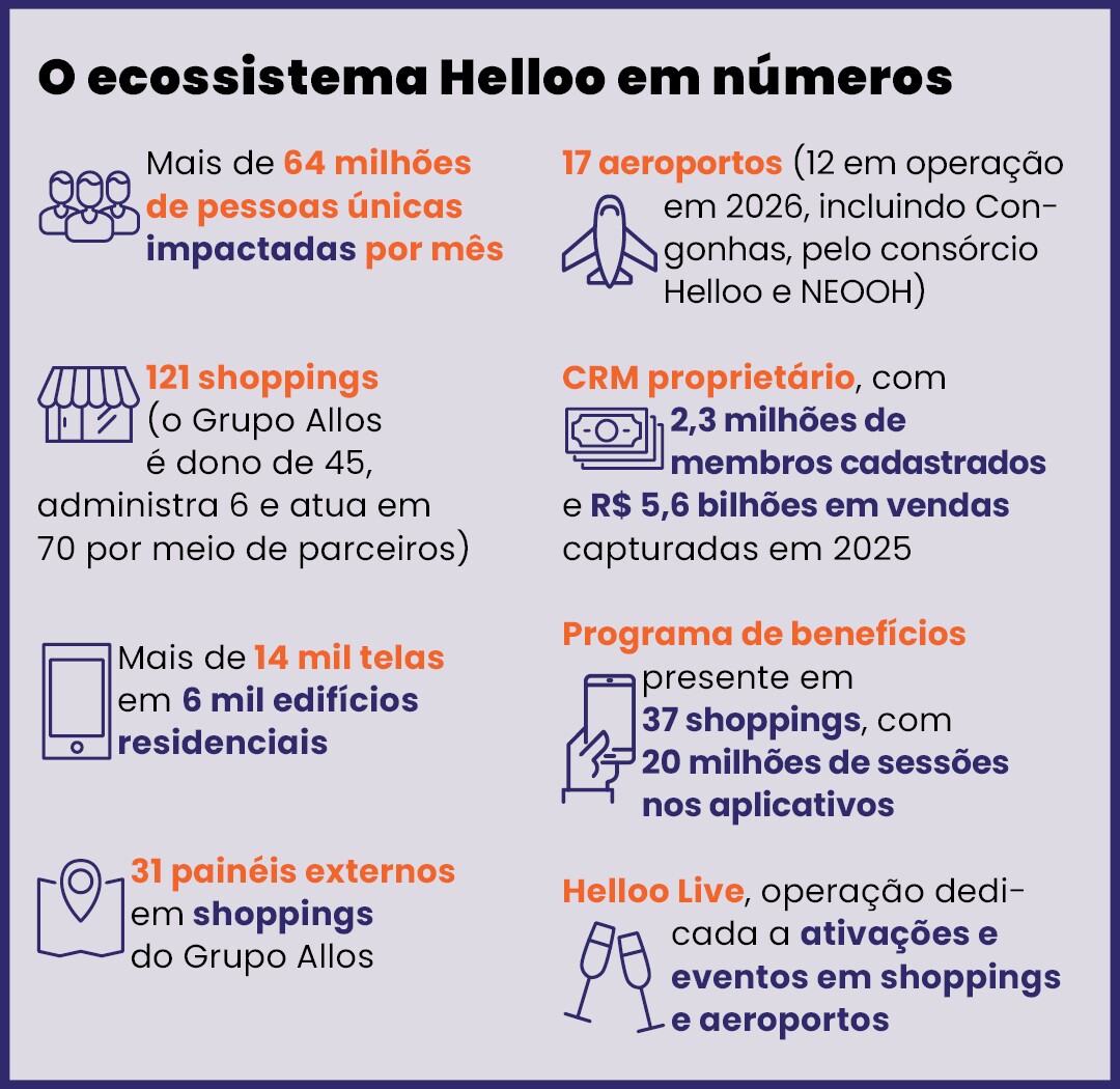 O ecossistema Helloo em números