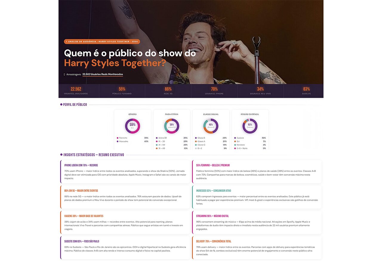 Dashboard do Vivo Ads Track reúne dados do show de Harry Styles para mapear o perfil, os hábitos e os interesses da audiência