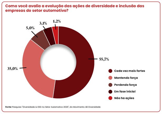 DE&I no setor automotivo