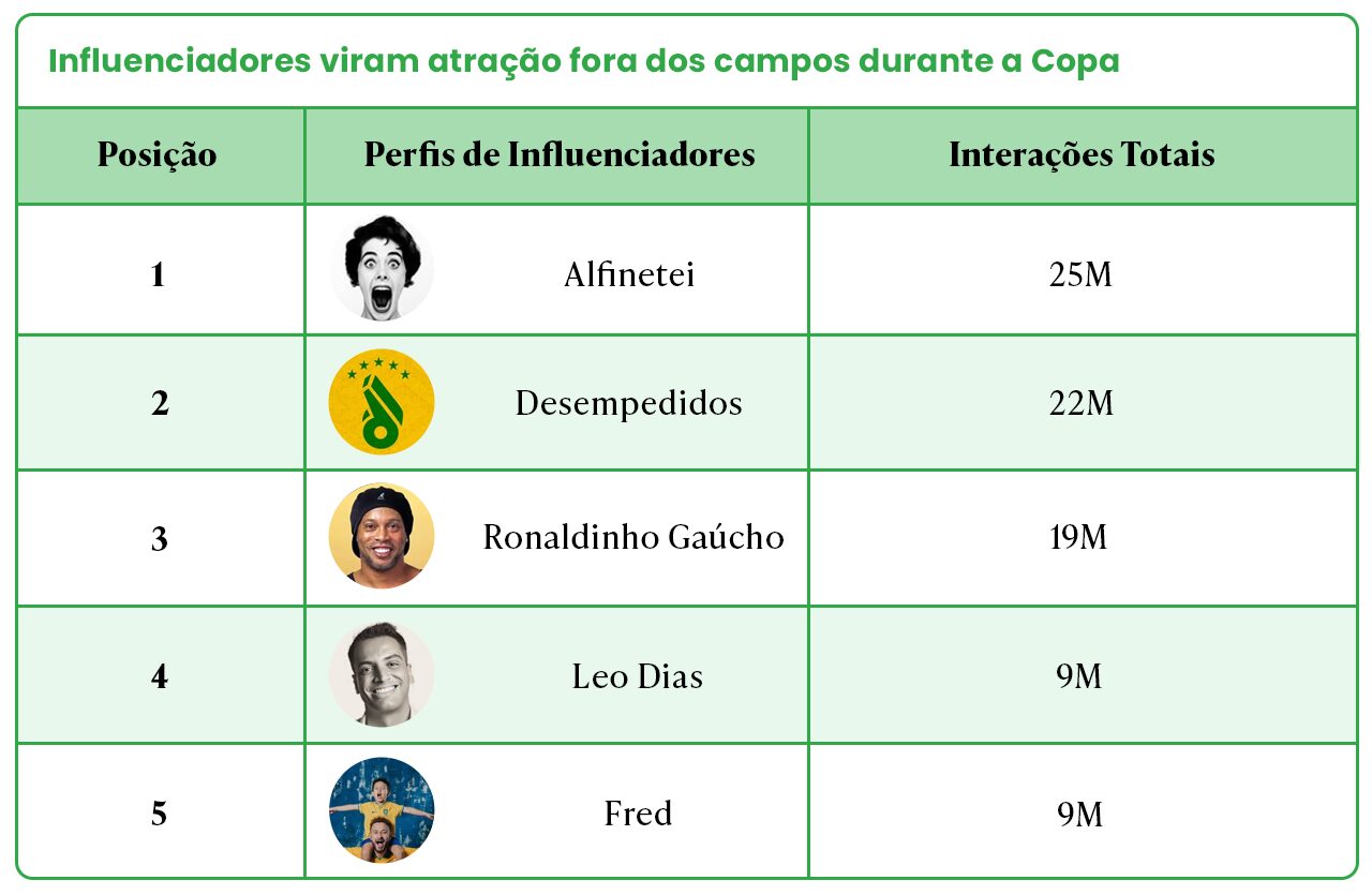 Do total, 37% das menções nas redes sociais aconteceram em perfis de influenciadores (Fonte: Comscore)