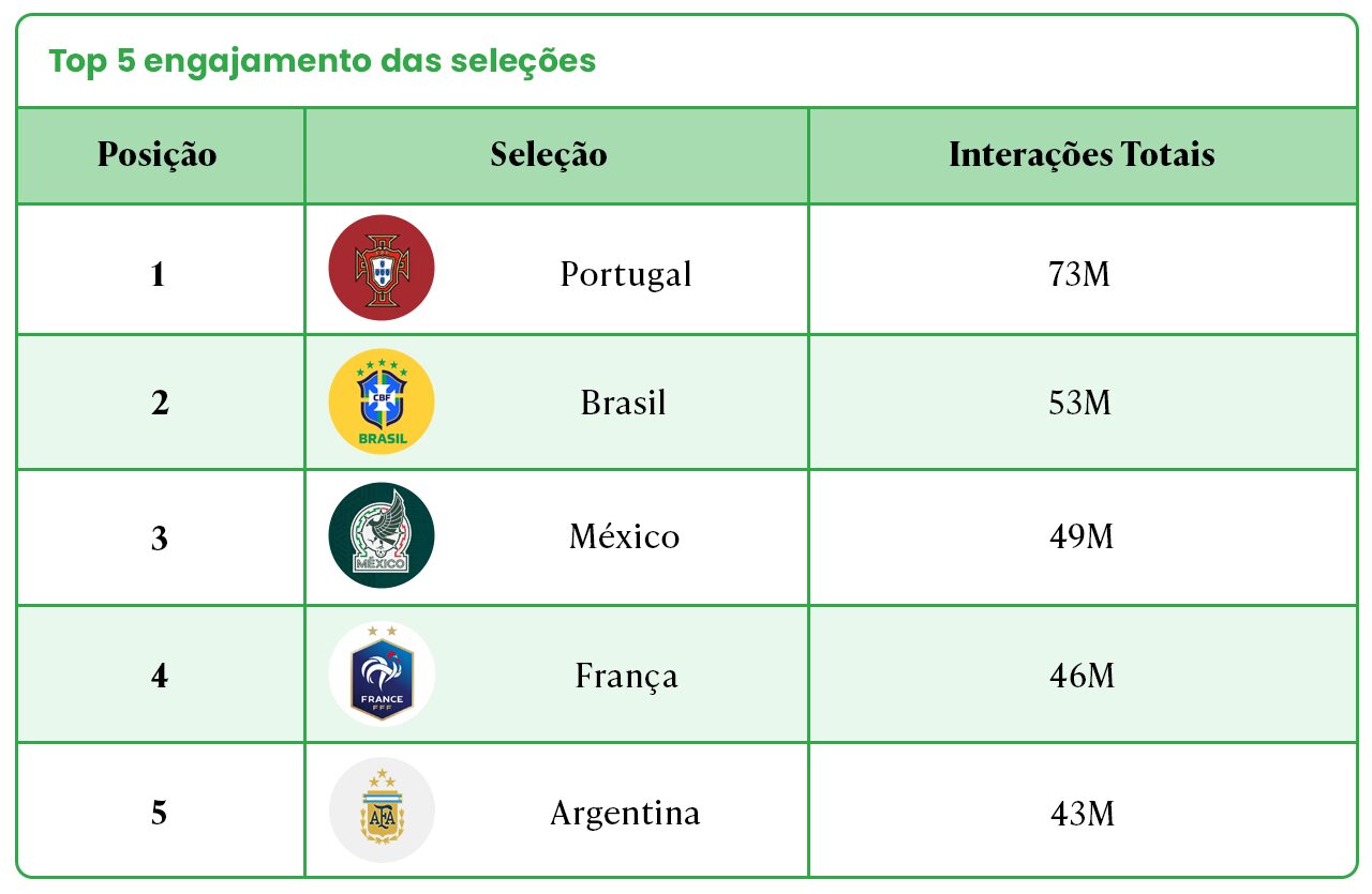 Entre as seleções, o Brasil foi a segunda que mais engajou e ficou no Top 5 (Crédito: Comscore)
