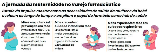 A jornada da maternidade no varejo farmacêutico