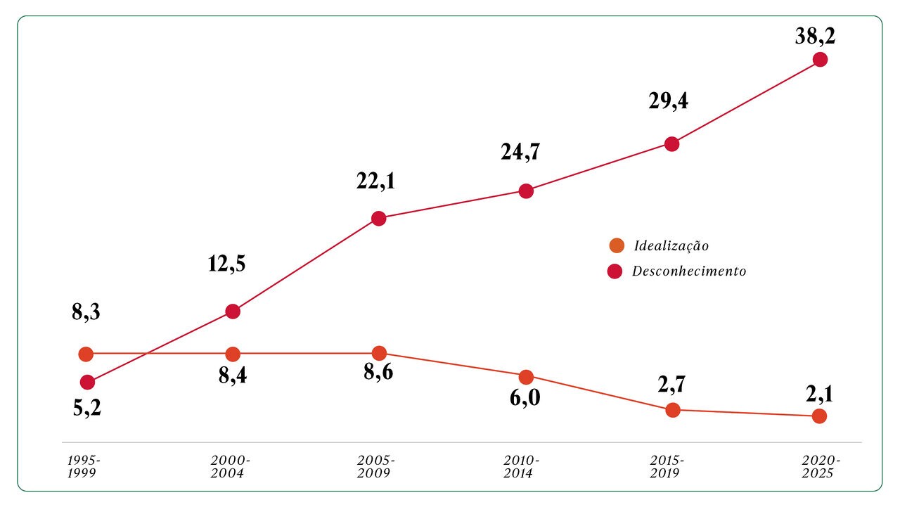 Gráfico idealização e desconhecimento, pesquisa Troiano
