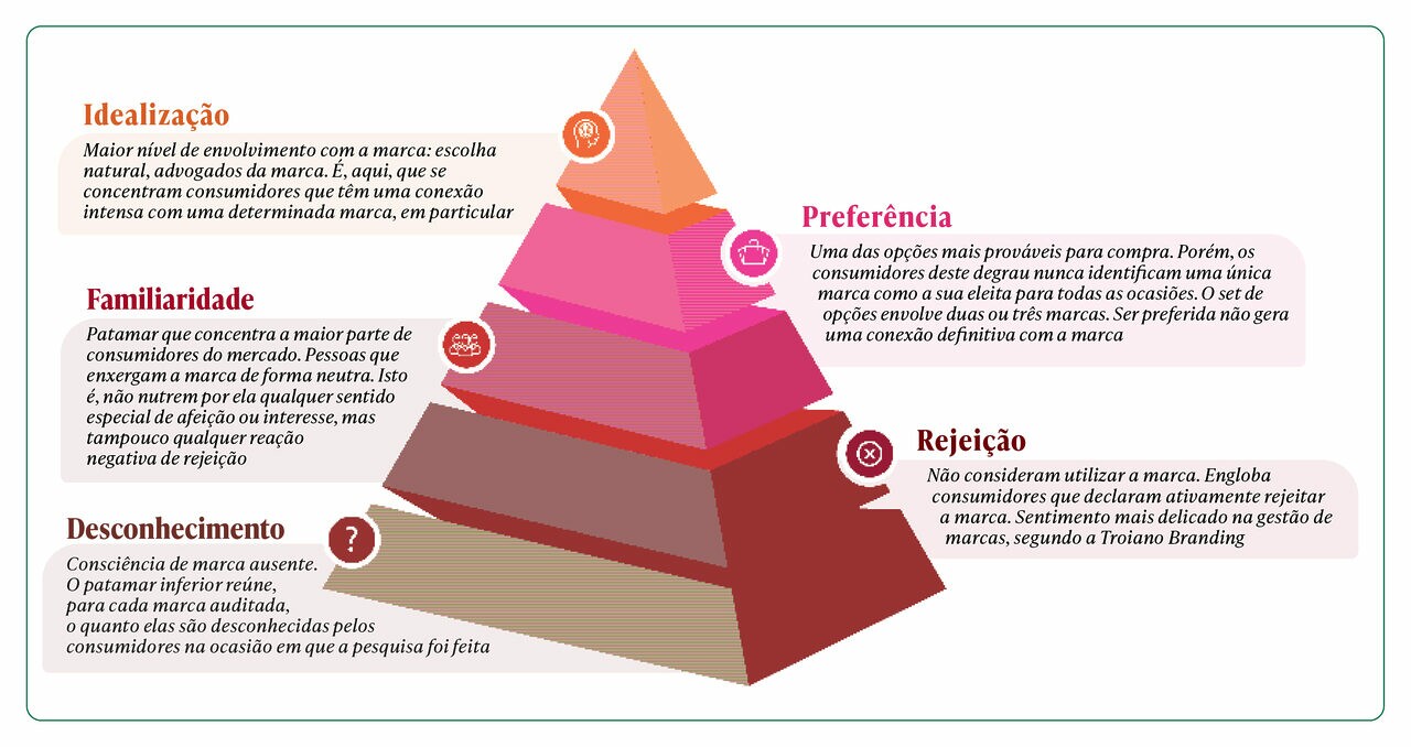 Pirâmide Auditoria de Marca