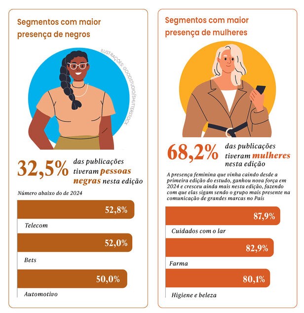 Diversidade na Comunicação de Marcas em Redes Sociais, da Buzzmonitor