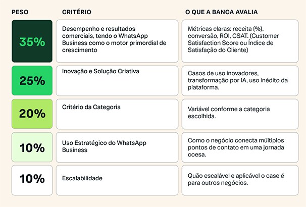 Critérios de avaliação
