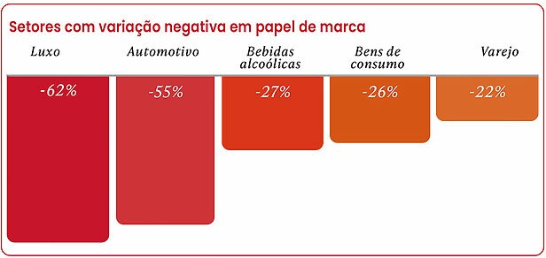 Gráfico queda das categorias