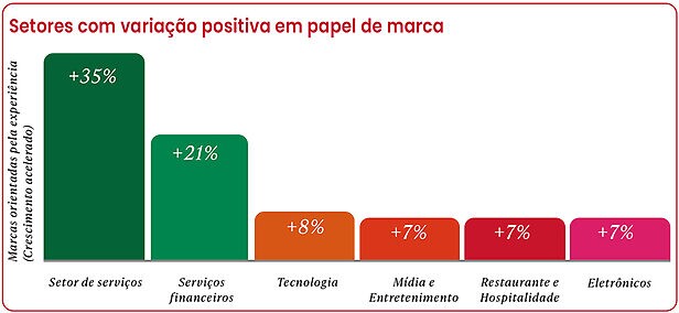 Gráfico Role of Brand, alta das categorias