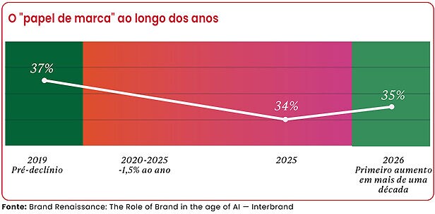 Role of brand