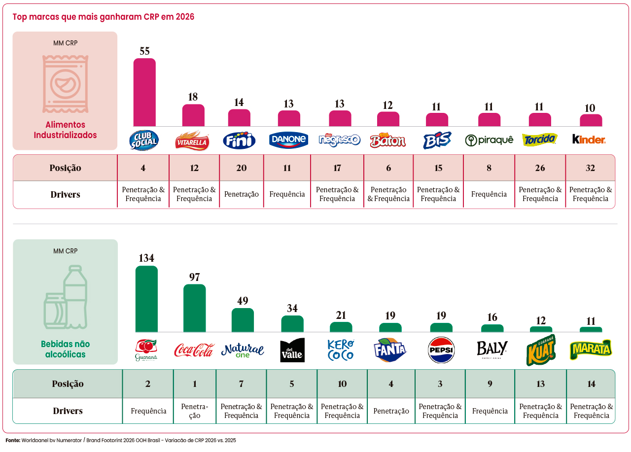 Top marcas que mais ganharam CRP em 2026 